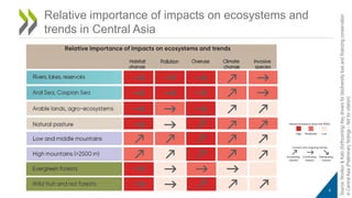 Relative importance of impacts on ecosystems and
trends in Central Asia
Source:
Novikov
&
Kato
(forthcoming)
Key
drivers
for
biodiversity
loss
and
financing
conservation
in
Central
Asia
(Preliminary
findings
-
Not
for
citation)
5
 