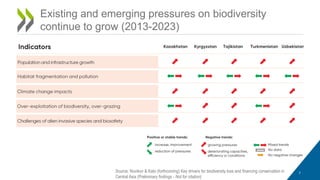 Existing and emerging pressures on biodiversity
continue to grow (2013-2023)
Source: Novikov & Kato (forthcoming) Key drivers for biodiversity loss and financing conservation in
Central Asia (Preliminary findings - Not for citation)
7
 