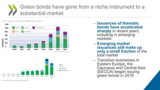 Green bonds have gone from a niche instrument to a
substantial market
– Issuances of thematic
bonds have accelerated
sharply in recent years,
including in emerging
markets
– Emerging market
issuances still make up
only a small fraction of the
total market
– Transition economies in
Eastern Europe, the
Caucasus and Central Asia
(EECCA) began issuing
green bonds in 2019
 