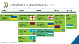 8
Emergence of green bonds in EECCA
29 September 2023 1st WPFIEG meeting
2019 2020 2021 2022 2023
DTEK Renewables
EUR 325 mn
5 years, 8.5%
->RE projects
Georgia Global Utilities
USD 250 mn
2 years, 7.75%
->refinance assets
Ameriabank I
EUR 42 mn
5 years, 3.05%
->RE + other
DAMU Fund
USD 0.5 mn
3 years
->solar
ADB
USD 32 mn
2 years, 10.1%
->solar
Georgian Railways JSC
USD 500 mn
7 years, 4%
->refinance debt, rail infra
Ukrenergo
EUR 325 mn
5 years, 8.5%
->sust.-linked portion
Ministry of Finance
USD 635 mn / USD 235 mn
3/10 years
3.9%/14%
-> “SDG bond”
Ameriabank II
USD 8 mn; AMD
3 bn
27 months
3.5% (USD);
9.5% (AMD)
->RE + other
L
L
L
SQB
USD 100 million
5 years
% n.d.
->RE + other
 