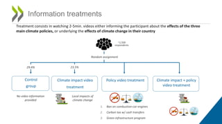 Information treatments
~1,500
respondents
Control
group
Policy video treatment
Climate impact video
treatment
Climate impact + policy
video treatment
Random assignment
29.4% 23.5%
No video information
provided
Local impacts of
climate change
1. Ban on combustion-car engines
2. Carbon tax w/ cash transfers
3. Green infrastructure program
Treatment consists in watching 2-5min. videos either informing the participant about the effects of the three
main climate policies, or underlying the effects of climate change in their country
 