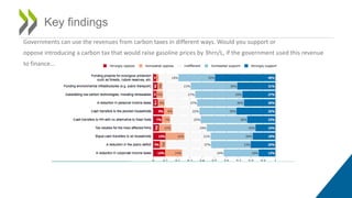 Key findings
Governments can use the revenues from carbon taxes in different ways. Would you support or
oppose introducing a carbon tax that would raise gasoline prices by 3hrn/L, if the government used this revenue
to finance...
 