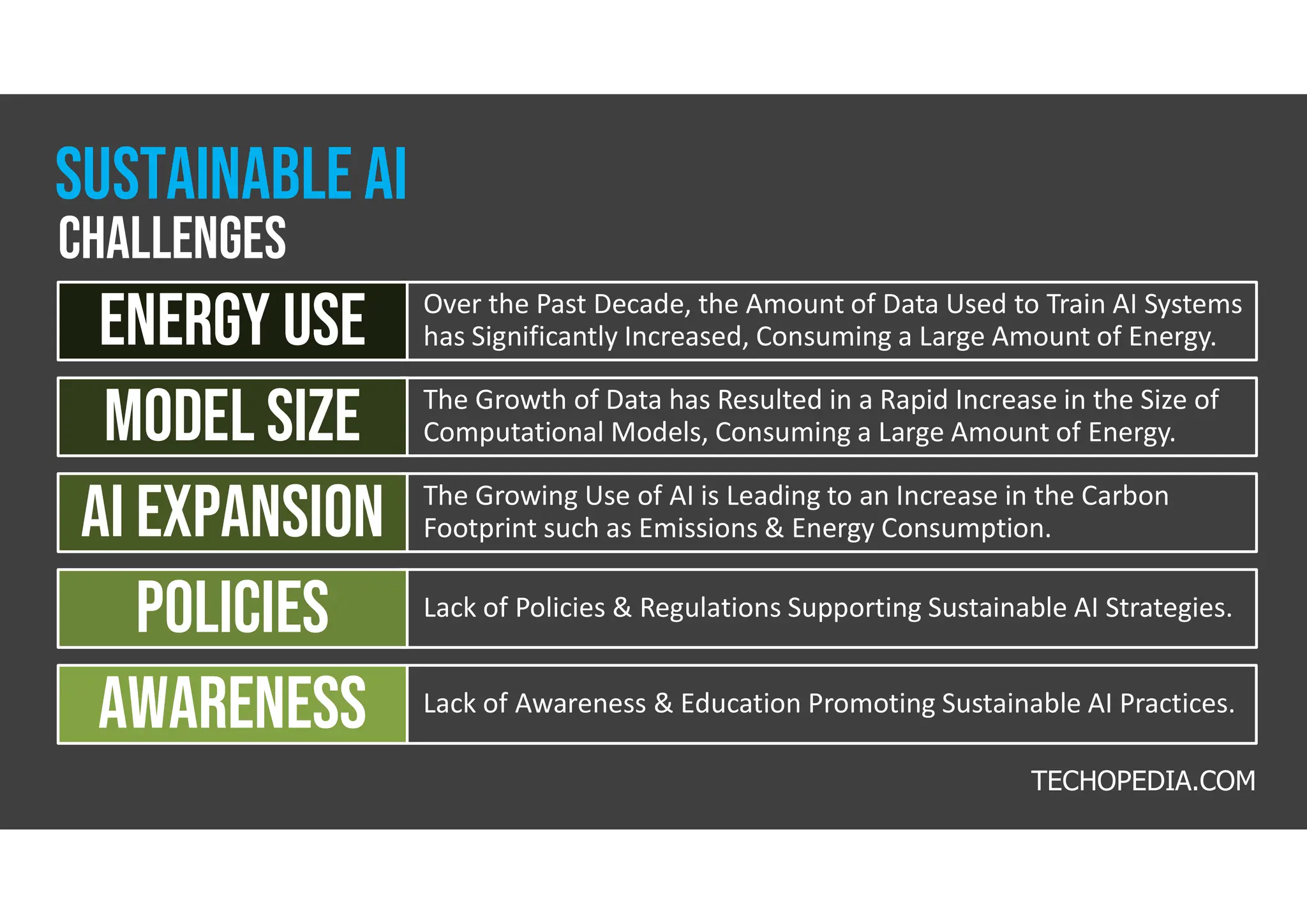 Over the Past Decade, the Amount of Data Used to Train AI Systems
has Significantly Increased, Consuming a Large Amount of Energy.
Energy use
The Growth of Data has Resulted in a Rapid Increase in the Size of
Computational Models, Consuming a Large Amount of Energy.
Model size
The Growing Use of AI is Leading to an Increase in the Carbon
Footprint such as Emissions & Energy Consumption.
Ai expansion
Lack of Policies & Regulations Supporting Sustainable AI Strategies.
policies
Lack of Awareness & Education Promoting Sustainable AI Practices.
awareness
SUSTAINABLE ai
CHALLENGES
TECHOPEDIA.COM
 