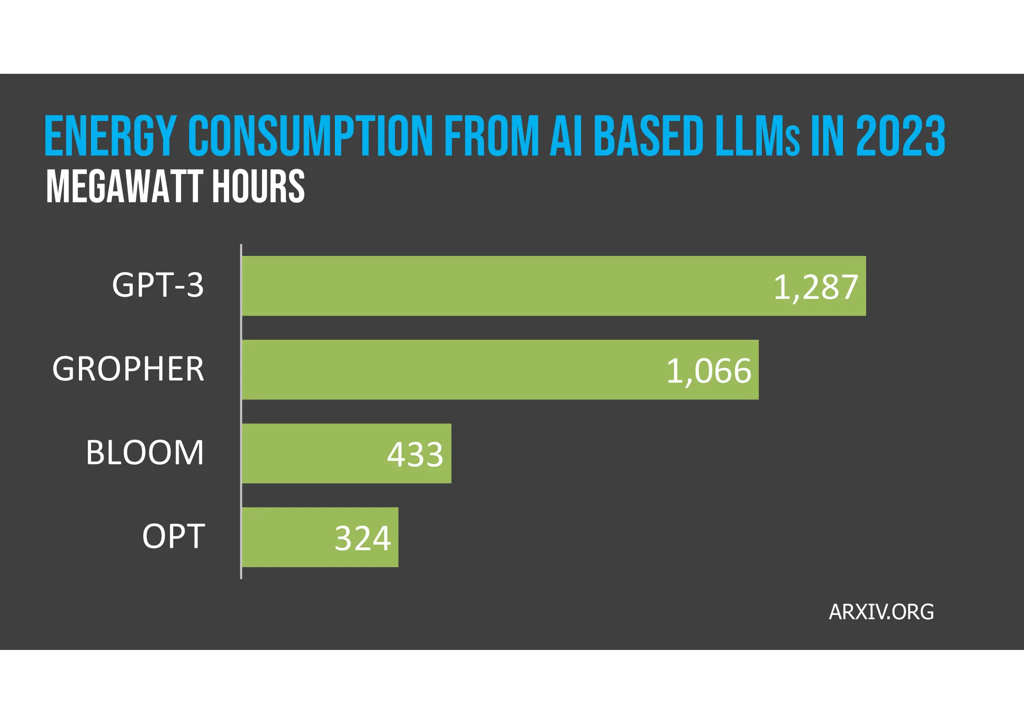 1,287
1,066
433
324
GPT-3
GROPHER
BLOOM
OPT
ENERGY CONSUMPTION FROM AI based LLMS IN 2023
megawatt hours
ARXIV.ORG
 
