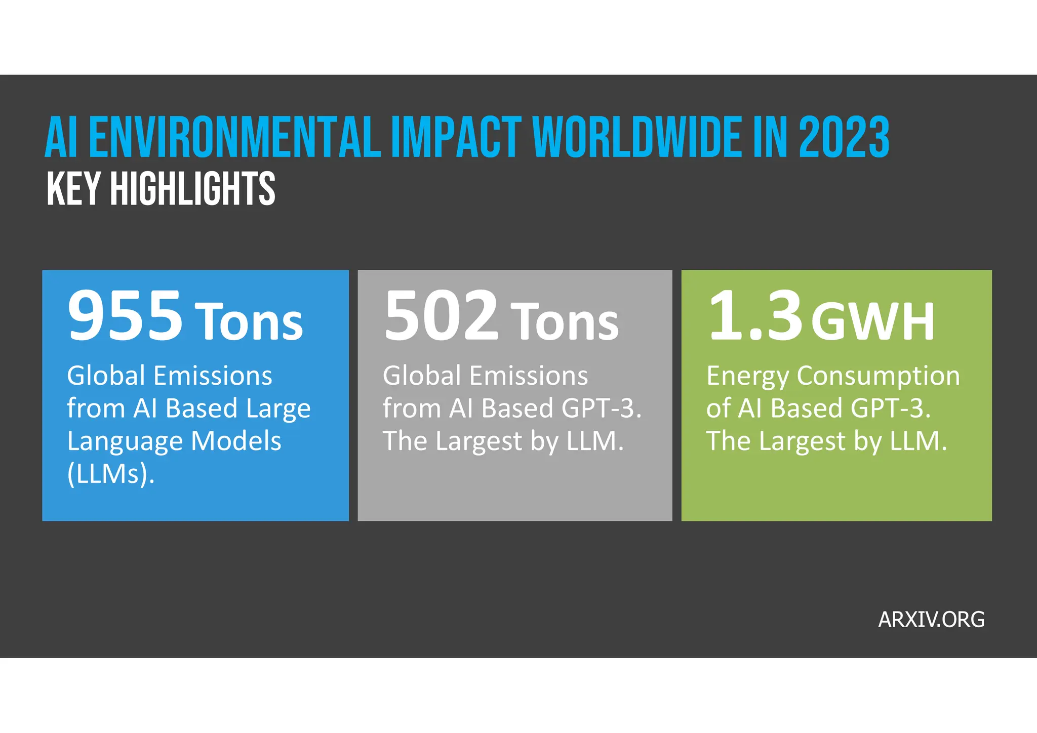 Ai environmentalimpact worldwide in 2023
502Tons
Global Emissions
from AI Based GPT-3.
The Largest by LLM.
1.3GWH
Energy Consumption
of AI Based GPT-3.
The Largest by LLM.
955Tons
Global Emissions
from AI Based Large
Language Models
(LLMs).
Key highlights
ARXIV.ORG
 