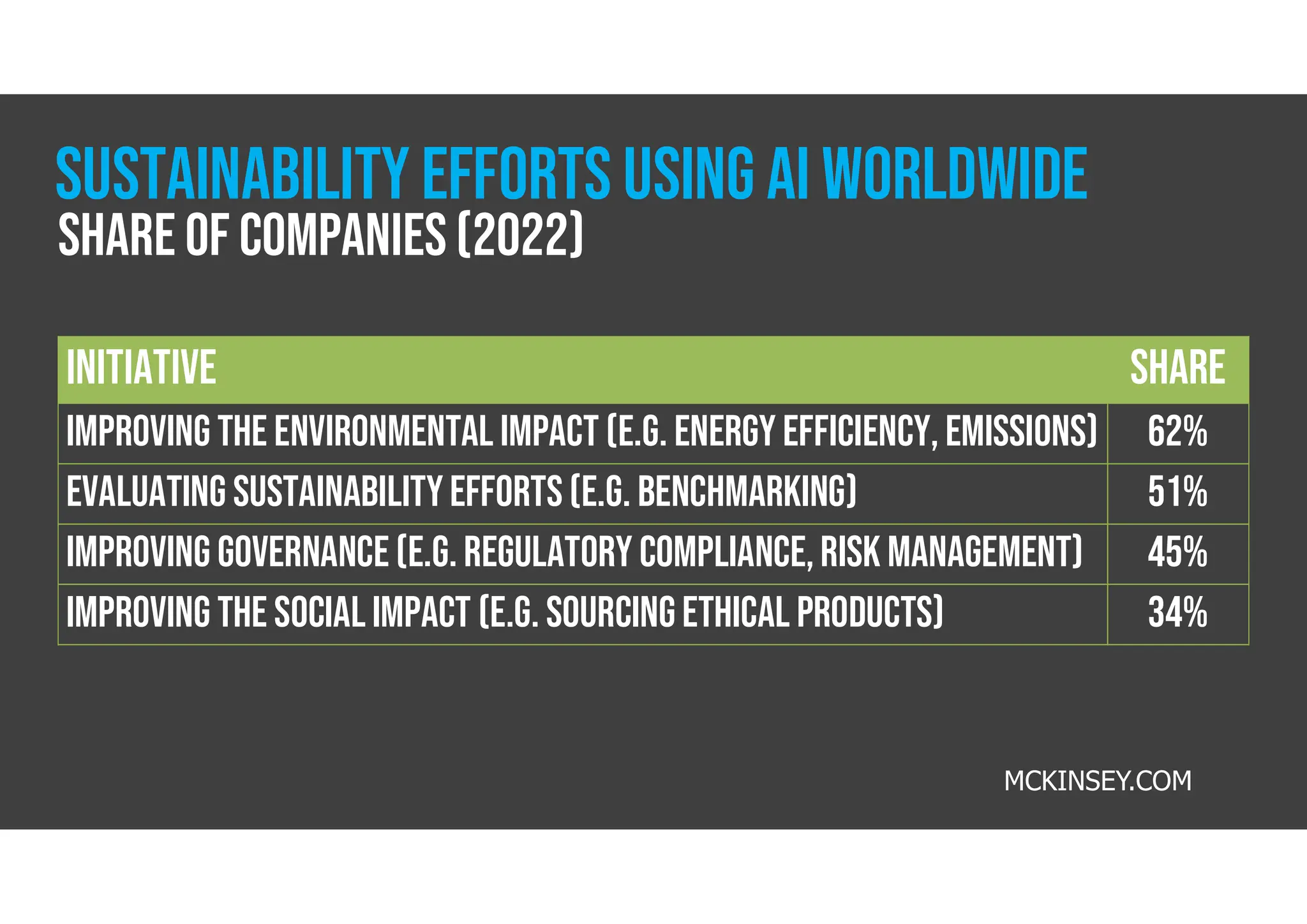 Share
initiative
62%
Improving the environmental impact (e.g. energy efficiency, emissions)
51%
Evaluating sustainabilityefforts(e.g. benchmarking)
45%
Improving governance(e.g. regulatory compliance,risk management)
34%
Improving the socialimpact (e.g. sourcingethical products)
Sustainability efforts using ai worldwide
Share of companies(2022)
MCKINSEY.COM
 
