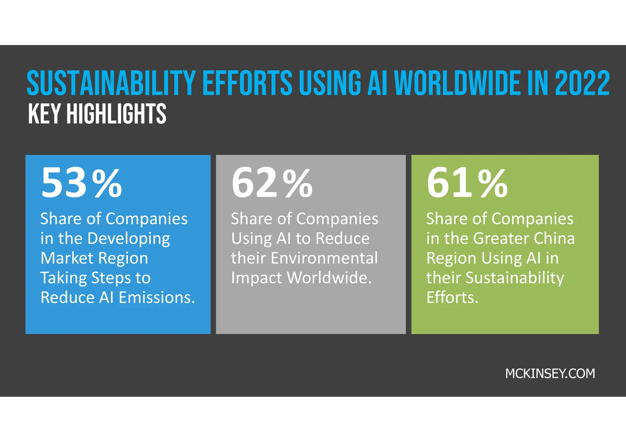 62%
Share of Companies
Using AI to Reduce
their Environmental
Impact Worldwide.
61%
Share of Companies
in the Greater China
Region Using AI in
their Sustainability
Efforts.
53%
Share of Companies
in the Developing
Market Region
Taking Steps to
Reduce AI Emissions.
Key highlights
MCKINSEY.COM
Sustainability efforts using ai worldwide in 2022
 