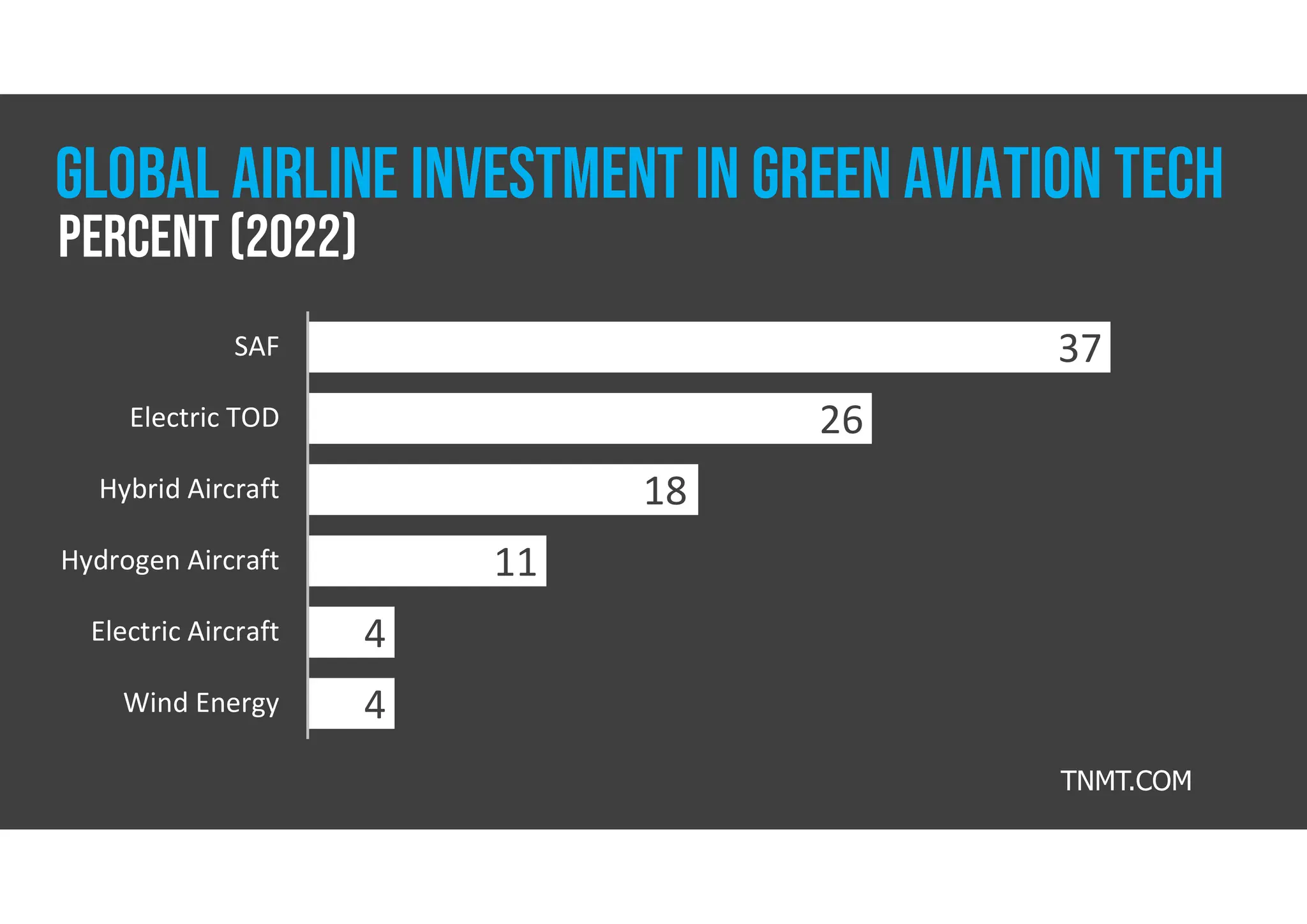 37
26
18
11
4
4
SAF
Electric TOD
Hybrid Aircraft
Hydrogen Aircraft
Electric Aircraft
Wind Energy
TNMT.COM
Global AIRLINE INVESTMENT IN GREEN AVIATION TECH
Percent (2022)
 