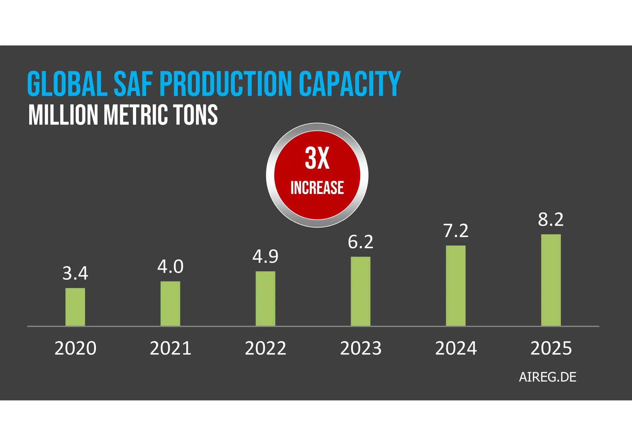 3X
increase
2020 2021 2022 2023 2024 2025
3.4 4.0 4.9
6.2
7.2
8.2
AIREG.DE
GLOBAL SAF PRODUCTION CAPACITY
Million metric tons
 
