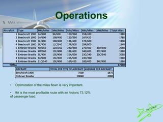 Operations
• Optimization of the miles flown is very important.
• 9A is the most profitable route with an historic 73.12%
of passenger load.
 