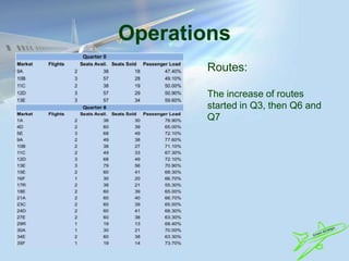 Operations
Routes:
The increase of routes
started in Q3, then Q6 and
Q7
 
