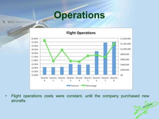 Operations
• Flight operations costs were constant, until the company purchased new
aircrafts.
 
