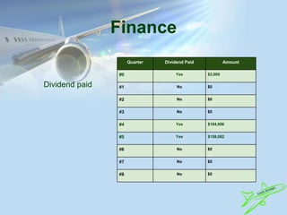 Finance
Quarter Dividend Paid Amount
#0 Yes $2,000
#1 No $0
#2 No $0
#3 No $0
#4 Yes $184,696
#5 Yes $158,082
#6 No $0
#7 No $0
#8 No $0
Dividend paid
 
