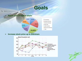 Goals
 Reach 25% of market share
 Increase stock price up to $50/share
 