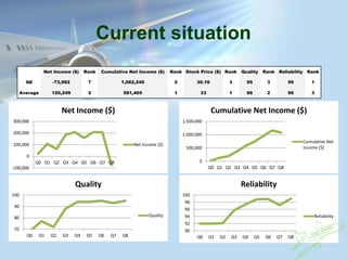 Current situation
Net Income ($) Rank Cumulative Net Income ($) Rank Stock Price ($) Rank Quality Rank Reliability Rank
Q8 -73,982 7 1,082,240 2 30.16 3 95 3 99 1
Average 120,249 2 581,465 1 33 1 86 2 96 3
-100,000
0
100,000
200,000
300,000
Q0 Q1 Q2 Q3 Q4 Q5 Q6 Q7 Q8
Net Income ($)
Net Income ($)
0
500,000
1,000,000
1,500,000
Q0 Q1 Q2 Q3 Q4 Q5 Q6 Q7 Q8
Cumulative Net Income ($)
Cumulative Net
Income ($)
70
80
90
100
Q0 Q1 Q2 Q3 Q4 Q5 Q6 Q7 Q8
Quality
Quality
90
92
94
96
98
100
Q0 Q1 Q2 Q3 Q4 Q5 Q6 Q7 Q8
Reliability
Reliability
 