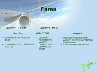 Fares
Quarter 1-7: $0.31 Quarter 8: $0.30
Short Term
• INCREASE FARE PRICE TO
$0.31
• 1 MONTH SALES TO STRATEGIC
ROUTES
MIDDLE TERM
• DISCOUNT
ADJUSTED TO
MARKET,
COMPETITORS,
DEMAND AND
COSTS
Long term
• DISCOUNT ACCORDING TO
MARKET, COSTS, COMPETITORS
AND DEMAND
• MAINTAIN THE FARE IN $0.31
 