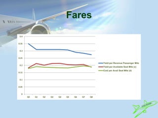 Fares
0
0.05
0.1
0.15
0.2
0.25
0.3
0.35
0.4
Q0 Q1 Q2 Q3 Q4 Q5 Q6 Q7 Q8
Yield per Revenue Passenger Mile
Yield per Available Seat Mile (c)
Cost per Avail Seat Mile (d)
 