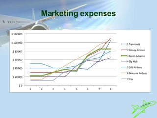 Marketing expenses
 