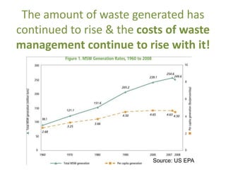 The amount of waste generated has
continued to rise & the costs of waste
management continue to rise with it!
Source: US EPA
 
