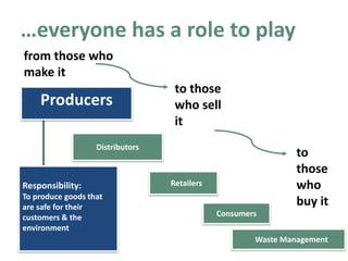 …everyone has a role to play
from those who
make it
to those
who sell
it
to
those
who
buy it
Producers
Distributors
Retailers
Consumers
Waste Management
Responsibility:
To produce goods that
are safe for their
customers & the
environment
 