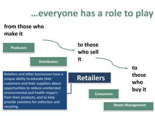 …everyone has a role to play
from those who
make it
to those
who sell
it
to
those
who
buy it
Producers
Distributors
Retailers
Consumers
Waste Management
Retailers and other businesses have a
unique ability to educate their
customers and their suppliers about
opportunities to reduce unintended
environmental and health impacts
from their products, and to help
provide solutions for collection and
recycling.
 