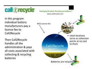 Call2Recycle
In this program
individual battery
manufacturers pay a
license fee to
Call2Recycle
Then Call2Recycle
handles all the
administration & pays
all costs associated with
collecting & recycling
batteries
MFG License fee
• retail locations
serve as collection
points at no cost
to them
Batteries are recycled!
www.call2recycle.com
 