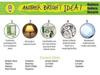 Customer
purchases CFL
in a hardware
store
CFL bulb is
used at home
Stores collects
bulbs & sends
them to a
recycling facility
Recovered
materials can
make new bulbs
Used bulbs can
be returned to
any store that
collects them
1 2 43 5
Current Cities
Broken Bow Chadron Grand Island Hastings
Hebron Kearney La Vista Lincoln
Nelson North Platte Omaha Ogallala
Red Cloud Superior
 