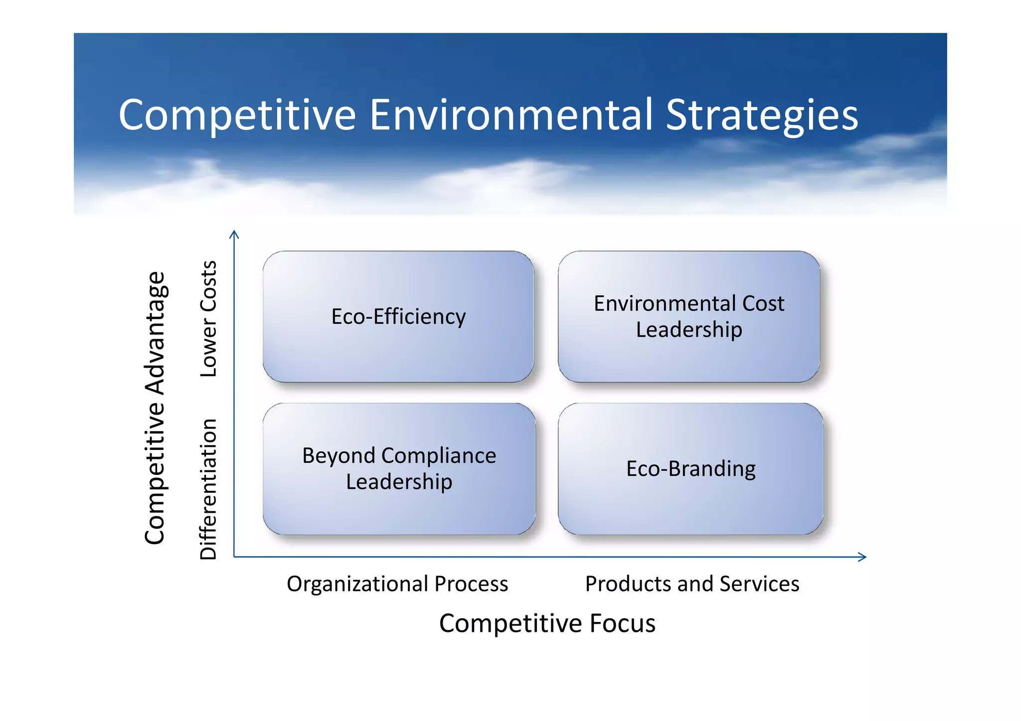 Competitive Environmental Strategies
                         Lower Costs
 Competitive Advantage




                                                                      Environmental Cost
                                               Eco-Efficiency
                                                                          Leadership
                         Differentiation




                                            Beyond Compliance
                                                                         Eco-Branding
                                                Leadership



                                           Organizational Process    Products and Services
                                                          Competitive Focus
 
