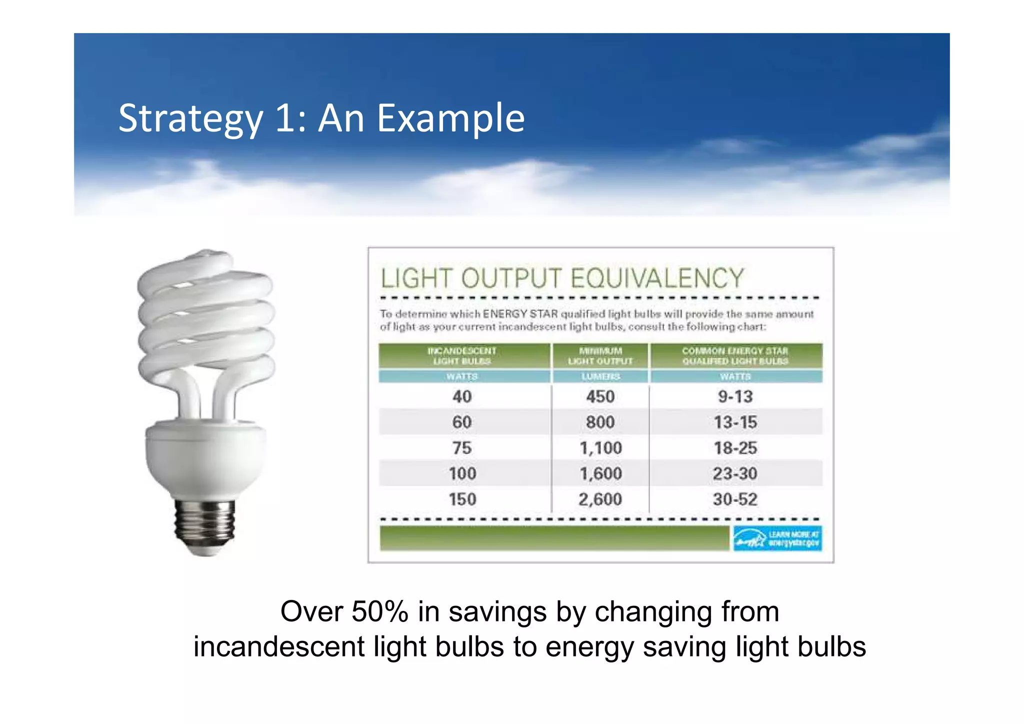Strategy 1: An Example




          Over 50% in savings by changing from
    incandescent light bulbs to energy saving light bulbs
 