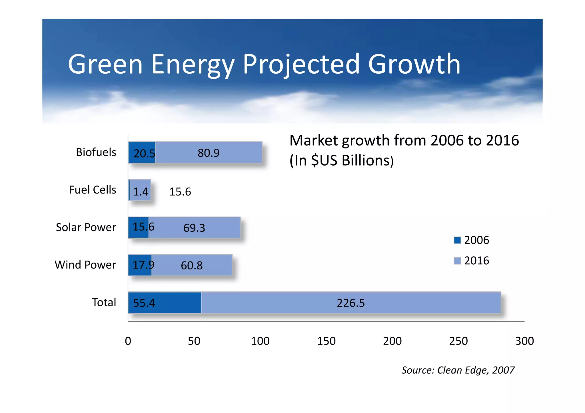 Green Energy Projected Growth

                                              Market growth from 2006 to 2016
   Biofuels        20.5          80.9
                                              (In $US Billions)
  Fuel Cells       1.4    15.6

Solar Power        15.6     69.3
                                                                              2006
Wind Power         17.9     60.8                                              2016


      Total        55.4                                226.5


               0             50         100      150           200         250              300

                                                                 Source: Clean Edge, 2007
 