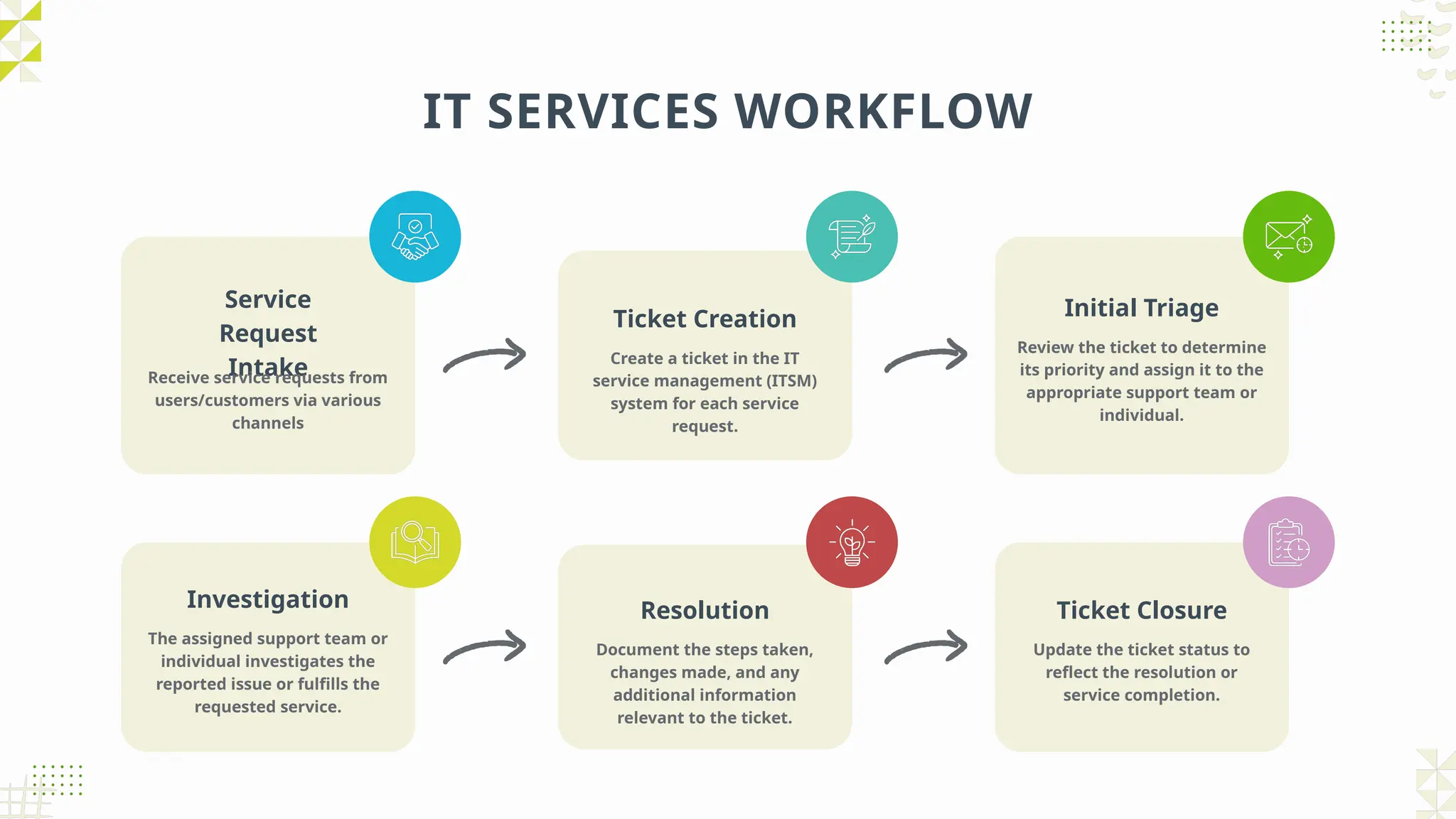 Green and Gray IT Services Workflow Infographic Presentation.pptx