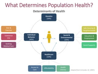 What Determines Population Health?
Determinants of Health
Social Supports
Safe Housing &
Neighborhoods
Education &
Employment
Seeking
Medical Care
Diet &
Exercise
Substance
Use
Genetics
[30%]
Healthcare
[10%]
Social &
Environmental
[20%]
Individual
Behavior
[40%]
Affordability Health
Literacy
Access to
Care Adapted from Schroeder, SA. (2007).
 