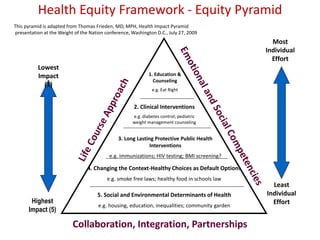 Health Equity Framework - Equity Pyramid
This pyramid is adapted from Thomas Frieden, MD, MPH, Health Impact Pyramid
presentation at the Weight of the Nation conference, Washington D.C., July 27, 2009
1. Education &
Counseling
e.g. Eat Right
2. Clinical Interventions
e.g. diabetes control; pediatric
weight management counseling
3. Long Lasting Protective Public Health
Interventions
e.g. immunizations; HIV testing; BMI screening?
4. Changing the Context-Healthy Choices as Default Options
e.g. smoke free laws; healthy food in schools law
5. Social and Environmental Determinants of Health
e.g. housing, education, inequalities; community garden
Lowest
Impact
(1)
Highest
Impact (5)
Collaboration, Integration, Partnerships
Most
Individual
Effort
Least
Individual
Effort
 