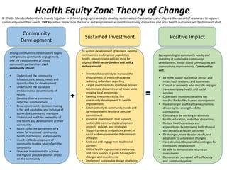 Strong communities infrastructure begins
with genuine community engagement,
and the establishment of strong
community partnerships. Each
community should:
• Understand the community
infrastructure, assets, needs and
opportunities for development
• Understand the social and
environmental determinants of
health
• Develop diverse community
reflective collaboratives
• Ensure community decision making
is fair and equitable, and inclusive of
vulnerable community members
• Understand and take ownership of
the health and development of their
community
• Reach collective agreement on a
vision for improved community
health, functioning, and prosperity
• Invest in the development of
community leaders who reflect the
community
• Leverage investments to achieve
the highest possible positive impact
on the community
To sustain development of resilient, healthy
communities and improve population
health, resources and policies must be
aligned. Multi-sector funders and policy
makers should:
• Invest collaboratively to increase the
effectiveness of investments while
reducing redundant reporting
• Target investments to strategies proven
to eliminate disparities of all kinds while
growing local economies
• Develop investments that link
community development to health
improvement
• Listen actively to community needs and
be responsive to reinforce genuine
commitment
• Prioritize investments that support
sustainable community development
projects, policies, and strategies
• Support projects and policies aimed at
social and environmental determinants
of health
• Seek out and engage non-traditional
partners
• Utilize health improvement outcomes
and costs savings to guide future policy
changes and investments
• Implement sustainable design strategies
By responding to community needs, and
investing in sustainable community
development, Rhode Island communities will
demonstrate improvements. Communities
will:
• Be more livable places that attract and
retain both residents and businesses
• Consist of residents who civically engaged
• Have exemplary health and social
services
• Collectively improve the safety net
needed for healthy human development
• Have stronger and healthier economies
driven by the strengths of the
communities
• Eliminate or be working to eliminate
health, education, and other disparities
• Reduce healthcare costs and
expenditures by improving both physical
and behavioral health outcomes
• Be stronger, more disaster ready, and
adaptable to unforeseen changes
• Have developed sustainable strategies for
community development
• Be able to demonstrate returns on
investments
• Demonstrate increased self-sufficiency
and community pride
Health Equity Zone Theory of Change
IF Rhode Island collaboratively invests together in defined geographic areas to develop sustainable infrastructure, and aligns a diverse set of resources to support
community-identified needs, THEN positive impacts on the social and environmental conditions driving disparities and poor health outcomes will be demonstrated.
Community
Development
Sustained Investment Positive Impact
 