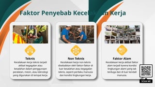 Faktor Penyebab Kecelakaan Kerja
Teknis Non Teknis
Kecelakaan kerja teknis terjadi
akibat kegagalan atau
kesalahan dalam penggunaan
peralatan, mesin, atau teknologi
yang digunakan di tempat kerja.
Kecelakaan kerja non-teknis
disebabkan oleh faktor-faktor di
luar kesalahan atau kegagalan
teknis, seperti perilaku manusia
dan kondisi lingkungan kerja.
Faktor Alam
Kecelakaan kerja akibat faktor
alam terjadi karena kondisi
lingkungan alami yang tak
terduga dan di luar kendali
manusia.
 