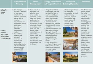 Sustainable Site
Planning
Water
Management
Energy Optimization
& Occupant Comfort
Sustainable
Building Materials
Innovation
UGBC -
LEED
STONY
BROOK
MILLSTONE
WATERSHED
ASSOCIATION
• Site strategies
included a reduction
of lawn area,
introduction of
meadow and native
species with no
irrigation
requirements, new
bioswales in existing
parking and
provision for
alternative
transportation
modes.
• The building
materials are
extensively
composed of
recycled and
sustainably
produced products,
with recycled steel,
exhibit cases and
casework, FSC
cypress, cotton
insulation, and
acoustic treatment.
• These include an
evacuated tube
solar hot water
array, used as a
sunscreen, a linear
green roof, a rain
garden, and an
elaborated roof
scupper that focuses
a cascade of water
on locally quarried
stone. This last
feature makes
visible the impact of
precipitation,
surface runoff, and
recharge, and
reiterates the
mountain and valley
topography of this
landscape.
• The geothermal heat
pump system does not
use fossil fuel and is
supplemented by an
evacuated solar tube
system that provides
domestic hot water.
• Demand control
ventilation and operable
windows provide natural
ventilation.
• Special consideration had
been given to natural
lighting in place of
electric lighting, with roof
monitors providing
reflected light into
significant program
spaces.
• A high performance
envelope with green roof,
high U-value insulation,
and building orientation
minimizes energy
requirement.
• The building materials
are extensively
composed of recycled
and sustainably
produced products,
with recycled steel,
exhibit cases and
casework, FSC
cypress, cotton
insulation, and
acoustic treatment.
• The 44 inches of
annual rainfall
has to be
managed with a
variety of
demonstrable
strategies
including green
roof retention, a
collector and
cascade roof
structure that
recharges
through a rain
garden, rain
barrels, cistern for
greywater use, an
open loop
geothermal
system and an
innovative
constructed
wetland system
that features
tertiary effluent
treatment through
natural
processes.
 