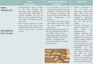 Water
Management
Sustainable Building
Materials
Innovation
RURAL-
VERNACULAR
GOVARDHAN
ECO VILLAGE
• Hydrogeological study provided
us with clear recharge and
discharge zones suggesting the
extraction pattern with respect to
quantity available. This was the
basis for the overall site planning
with respect to buildings, services
and roads.
• With on-site treatment of waste
water, nutrient rich water is now
available throughout the year and
food is grown even in summer
months.
• As the location was far from
manufacturing base the site was
mapped for availability of earth
for making of buildings and
through expert skill transfer the
future constructions are
possible.
• The ponds and water bodies
were made in the areas where
soil was suitable for earth
construction.
• The key feature of this project is
the use of stabilized mud bricks
and CSEB ‘U’ Blocks. Other
sustainable materials used here
include CSEB tiles, timber and
bamboo. Mangalore tiles
dominate the roof of the whole
project scheme.
• Various approaches to
use of earth as
construction material has
been tried here and
different techniques are
employed depending
upon the use of the space
and the skill of the
builder.
• Through introduction of
precast construction, U-
Block lintels, and
standardization of
building elements like
arches and windows
speeded the construction
process thereby reducing
the of construction.
• The first phase was built
using skilled masons from
Bangalore. In the
subsequent phases, the
local mason’s picked up
the skills of using
alternate technologies
and are now working on
projects outside of GEV,
using these technologies.
 