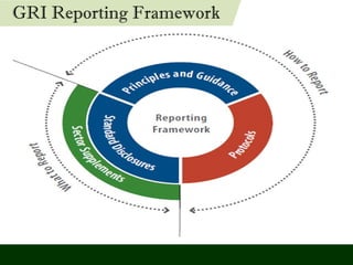 GRI Reporting Framework 