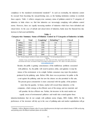 11
compliance to the mandated environmental standards13
. In such an eventuality, the industries cannot
be rescued from becoming the non-performing ones, as the banking institutions continue to overlook
these aspects. Table -1 reflects category-wise summary status of pollution control in 17 categories of
industries in India where we find that industries are increasingly complying with pollution control
norms. However, there are equally increasing numbers of industries which have been defaulted and
closed down. In the case of default and closed down of industries, banks incur the financial loss due
increase in bad asset and liability.
Table- 1
Category-wise Summary Status of Pollution Control in 17 Categories of Industries in India
industries/institutions that do not comply with pollution norms (Gupta, 2003; Goldar, 2007). So the
preferences of the investors will dry up in the case of polluting units and market capitalization will go
13
Similarly, In River Bhadarin Gujarat, after14 years ofpublic protests,the high court ordered closure of1200 saridyeing
and printing units till effluent treatment plants are installed.
Year Total Complying* Defaulting** Closed
1999@ 1551 1284 114 153
2000@ 1551 1326 53 172
2001@ 1551 1350 24 177
2002# 1551 1351 22 178
2004# 2155 1877 53 225
2006$ 2678 2044 299 335
Note: *Having Adequate Facilities to Comply with the Standards, ** Not having adequate facilities to Comply
with the
Standards. Source: @Lok Sabha Unstarred Question No. 2241, dated 18.03.2002; Annual Report 2003-2004, Ministry of
Environment and Forests, Government of India; $Lok Sabha Unstarred Question No. 3581, dated 15.05.2006 (sourced from
www.indiastat.com )
Besides, the public is gaining consciousness of the multifarious problems associated
with pollution. So, the public will resort to protest, strike, and agitation to stop the
misuse of the environment or in a simple fashion consumers may reject the products
produced by the polluting units. Before 1986, there was no provision for public to file
a suit against the polluting units but now the citizens are also permitted to file suits.
The present green consumerism is more concerned with the quality of the products
more than the quantity. In future, market will reward those industries or the
companies, which emerge as the efficient users of the energy and raw materials and
will penalize the less efficient one. Further, the investors in the stock market are
equally aware of environmental pollution and would take a stand against those
 