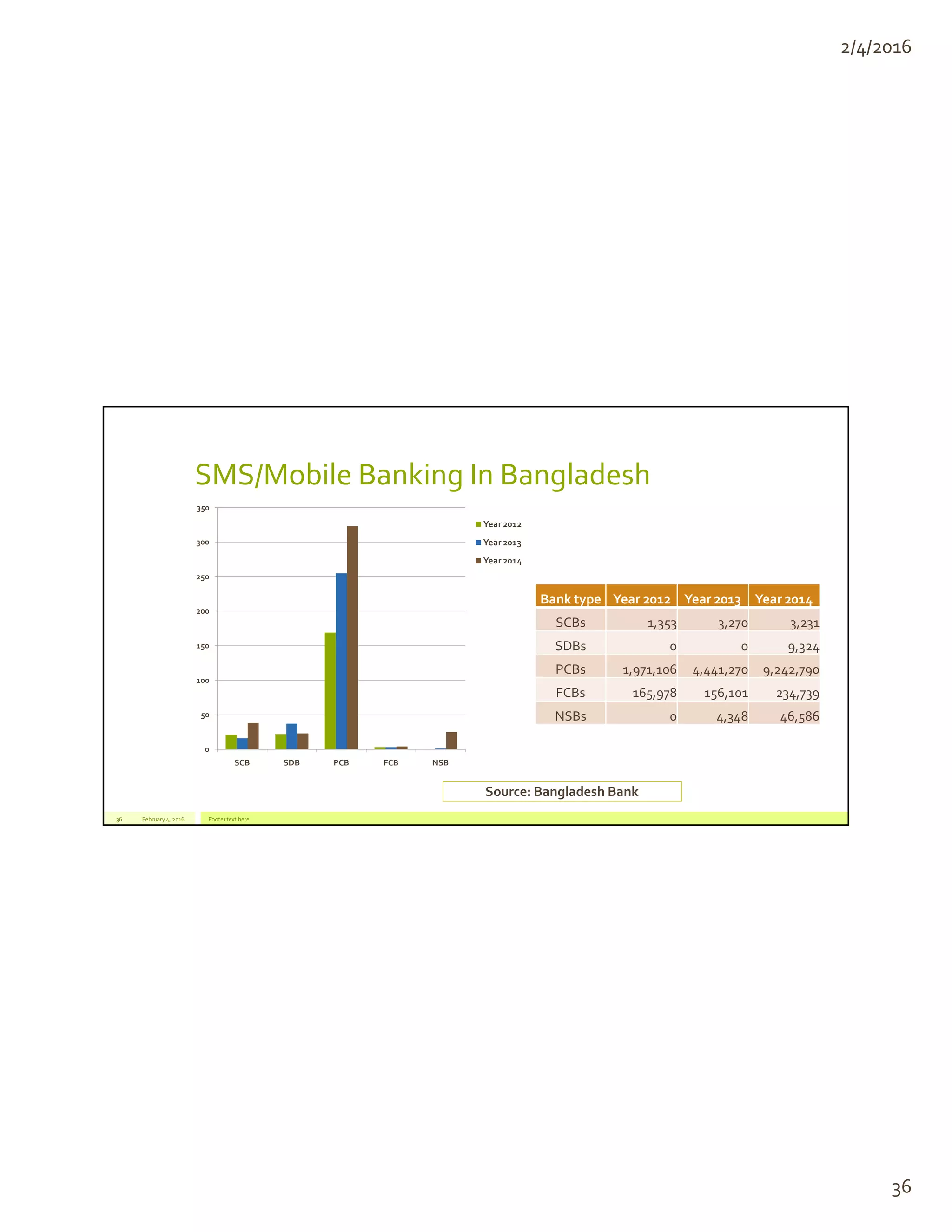 Past, Present & Future of Green Banking in Bangladesh | PDF