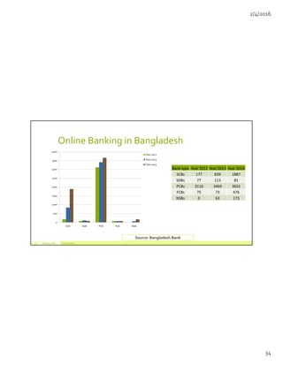 Past, Present & Future of Green Banking in Bangladesh | PDF