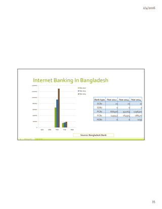 Past, Present & Future of Green Banking in Bangladesh | PDF