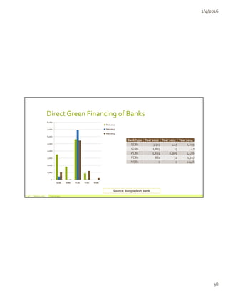 Past, Present & Future of Green Banking in Bangladesh | PDF