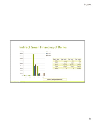 Past, Present & Future of Green Banking in Bangladesh | PDF