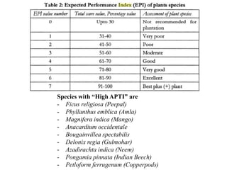 Species with “High APTI” are
- Ficus religiosa (Peepal)
- Phyllanthus emblica (Amla)
- Magnifera indica (Mango)
- Anacardium occidentale
- Bougainvillea spectabilis
- Delonix regia (Gulmohar)
- Azadirachta indica (Neem)
- Pongamia pinnata (Indian Beech)
- Petloform ferrugenum (Copperpods)
 