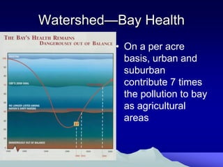 Watershed—Bay Health
          • On a per acre
            basis, urban and
            suburban
            contribute 7 times
            the pollution to bay
            as agricultural
            areas
 
