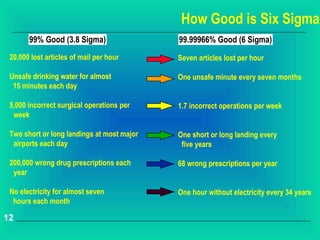 How Good is Six Sigma
       99% Good (3.8 Sigma)                 99.99966% Good (6 Sigma)
 20,000 lost articles of mail per hour      Seven articles lost per hour

 Unsafe drinking water for almost           One unsafe minute every seven months
  15 minutes each day

 5,000 incorrect surgical operations per    1.7 incorrect operations per week
  week

 Two short or long landings at most major   One short or long landing every
  airports each day                          five years

 200,000 wrong drug prescriptions each      68 wrong prescriptions per year
  year

 No electricity for almost seven            One hour without electricity every 34 years
  hours each month

12
 