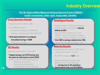 Industry Overview
                    The Six Sigma Define-Measure-Analyze-Improve-Control (DMAIC)
                         model consistently yields rapid, measurable, benefits
     Avery Dennison Results:
      Avery Dennison Results:                        AlliedSignal Results:
                                                      AlliedSignal Results:
     • •Implemented 6s in March, 1998.
         Implemented 6s in March, 1998.              • •Implemented 6 in 1994 for Operations.
                                                          Implemented 6 in 1994 for Operations.
     • •52 completed projects
         52 completed projects                       • •Initial 44months, 600 projects reduced
                                                          Initial months, 600 projects reduced
           Forecast ‘99 savings == $18,500,000
            Forecast ‘99 savings $18,500,000           defects by 68%.
                                                         defects by 68%.
           Actual savings (through 2Q)=$5,800,000    • •Saved $175M at bottom line in ‘95;
            Actual savings (through 2Q)=$5,800,000        Saved $175M at bottom line in ‘95;
                                                        $500M in ‘98 ! ! (not includingoverhead,
                                                          $500M in ‘98 (not including overhead,
     • •130 projects planned or in progress
         130 projects planned or in progress           inventory, indirect charges, or avoidance.
                                                         inventory, indirect charges, or avoidance.
         Annualized savings ==$35M
          Annualized savings $35M                    • •Over $2B in savings realized since 1992.
                                                          Over $2B in savings realized since 1992.
         ‘99 impact ==$12.3M                         • •Fastest rate for implementing 6 yet!
          ‘99 impact $12.3M                               Fastest rate for implementing 6 yet!

     GE Results:                                     Motorola Results:
                                                     Motorola Results:
      GE Results:                                    • •Implemented 6 program in 1987 when
                                                          Implemented 6 program in 1987 when
         Implemented  efforts in late 1995.
     ••Implemented 66 efforts inlate 1995.                 was performing at  level.
                                                         itit was performingat aa44 level.
     • • Targets savings over$10 BB duringnext
       Targets savings over $10 during next          • •By 1992 it averaged a 5.21 level.
       few years by reducing its current COPQ            By 1992 it averaged a 5.21 level.
         few years by reducing its current COPQ
       ($7B /yr.) to less than $1B annually by:
         ($7B /yr.) to less than $1B annually by:    • •Sales productivity increased from
             - - Reducingscrap parts.
               Reducing scrap parts.                     Sales productivity increased from
                                                       $68.9K to $110.1K per employee
                                                         $68.9K to $110.1K per employee
             - - Reducingreworked parts.
               Reducing reworked parts.                and savings due to US operations
             - - Rectifyingtransaction mistakes.
               Rectifying transaction mistakes.          and savings due to US operations
14                                                     improvements were over $2.2 Billion.
                                                         improvements were over $2.2 Billion.
 