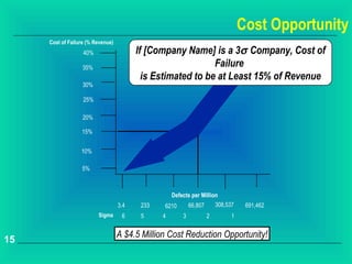 Cost Opportunity
     Cost of Failure (% Revenue)
                   40%                   If [Company Name] is a 3σ Company, Cost of
                   35%                                       Failure
                                           is Estimated to be at Least 15% of Revenue
                   30%

                   25%

                   20%

                  15%


                  10%

                  5%



                                                  Defects per Million
                                   3.4    233   6210    66,807      308,537    691,462
                         Sigma      6     5     4      3        2         1


                                   A $4.5 Million Cost Reduction Opportunity!
15
 