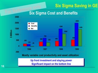 Six Sigma Saving in GE
                          renc e only
     For Refe                       Six Sigma Cost and Benefits
                   2500
                                                                                             2000
                   2000              Cost
                                     Benefits                            1500
                                                                                                    1450
                   1500              Net
       $ Million




                                                                                1050
                   1000
                                                      700
                                                                                       550
                                                380                450
                    500     200                              320
                                  170 -30

                      0
                                  1996                1997               1998                1999
                   -500
                          Mostly variable cost productivity and asset utilization
                                     Up front investment and staying power
                                     Up front investment and staying power
                                      Significant impact on the bottom line
                                      Significant impact on the bottom line
16
 